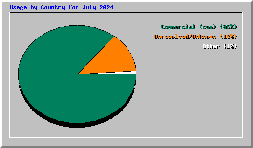 Usage by Country for July 2024