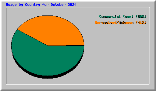Usage by Country for October 2024