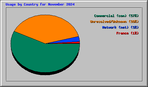 Usage by Country for November 2024