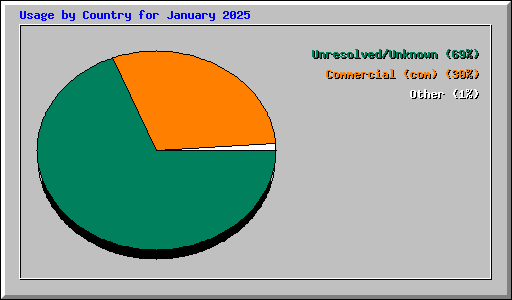 Usage by Country for January 2025