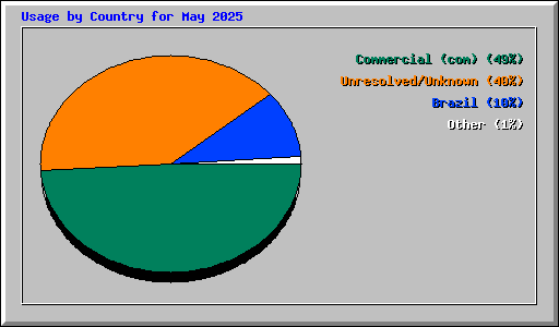 Usage by Country for May 2025