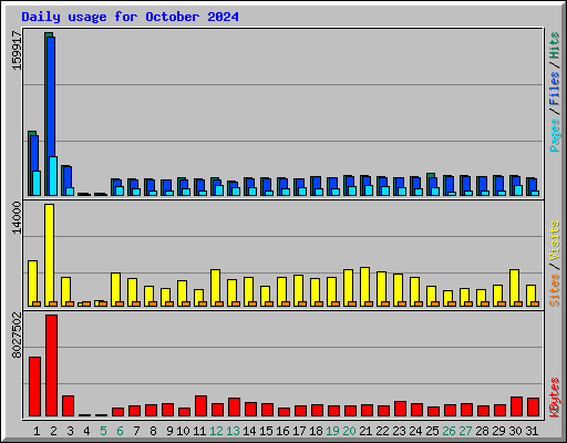 Daily usage for October 2024