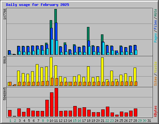 Daily usage for February 2025