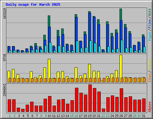 Daily usage for March 2025