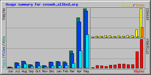 Usage summary for cvsweb.allbsd.org