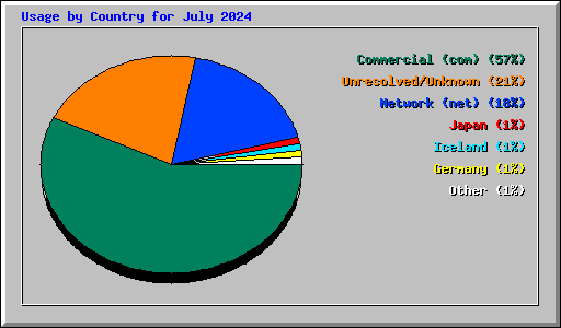 Usage by Country for July 2024