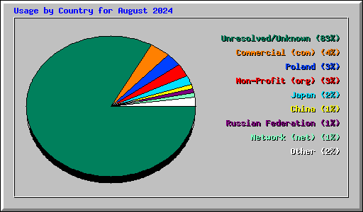 Usage by Country for August 2024