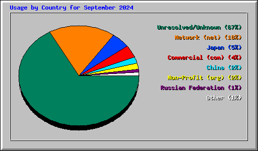 Usage by Country for September 2024