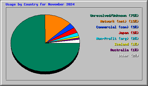 Usage by Country for November 2024