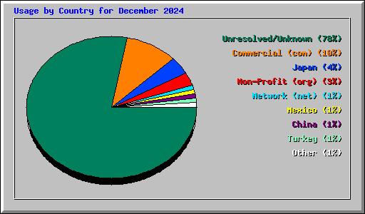 Usage by Country for December 2024
