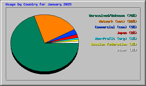 Usage by Country for January 2025