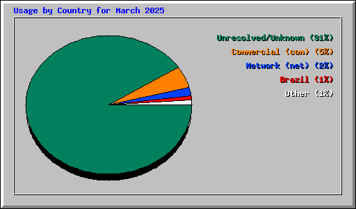 Usage by Country for March 2025