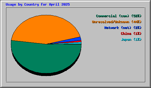 Usage by Country for April 2025
