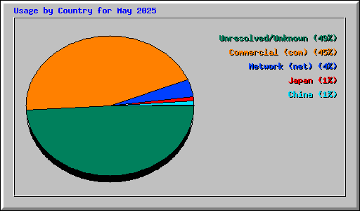 Usage by Country for May 2025