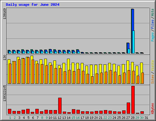 Daily usage for June 2024