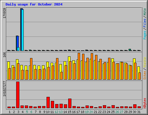 Daily usage for October 2024