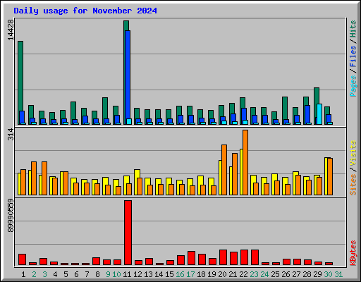 Daily usage for November 2024
