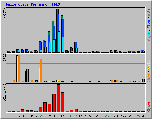 Daily usage for March 2025
