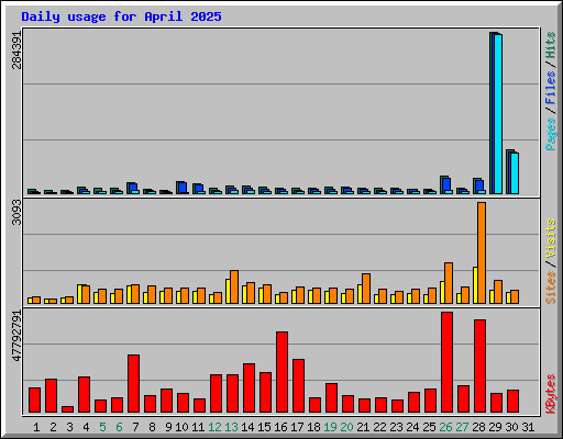 Daily usage for April 2025