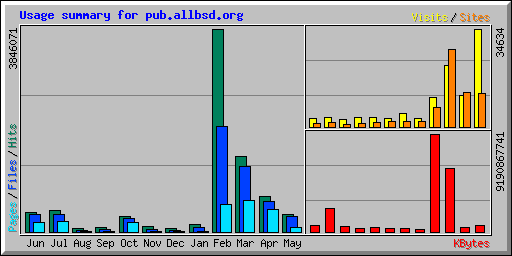 Usage summary for pub.allbsd.org