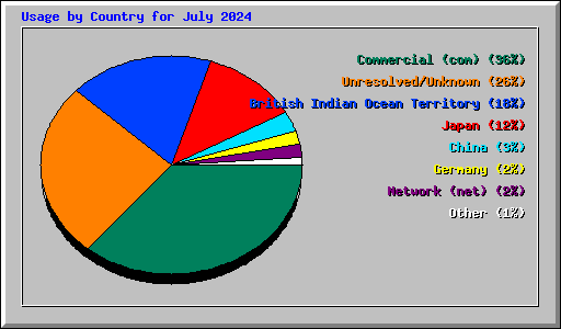 Usage by Country for July 2024