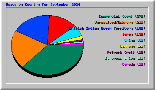 Usage by Country for September 2024
