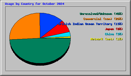 Usage by Country for October 2024