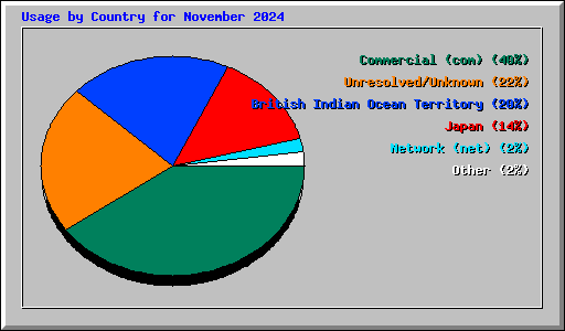 Usage by Country for November 2024