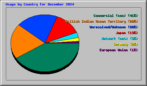 Usage by Country for December 2024