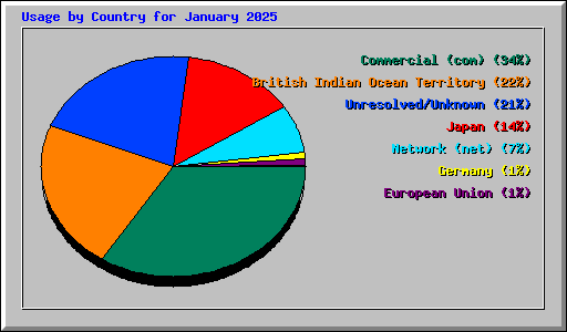 Usage by Country for January 2025