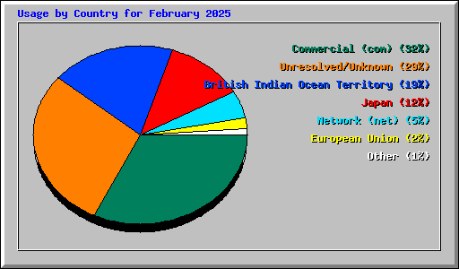 Usage by Country for February 2025