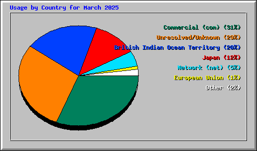 Usage by Country for March 2025