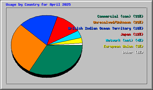 Usage by Country for April 2025