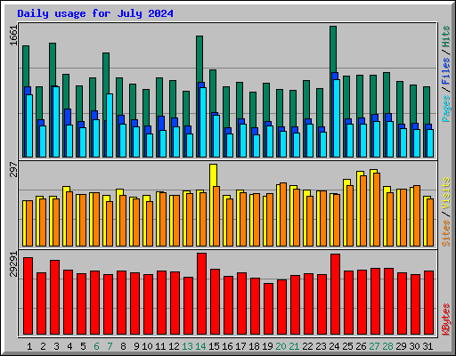 Daily usage for July 2024