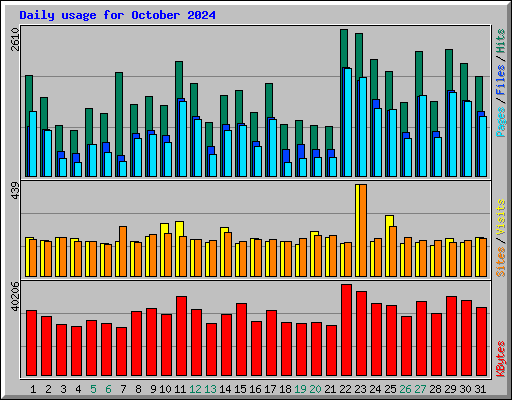 Daily usage for October 2024