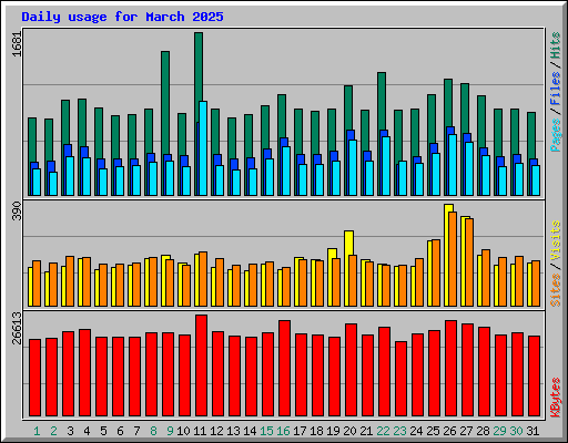 Daily usage for March 2025