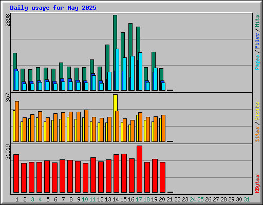 Daily usage for May 2025