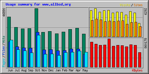 Usage summary for www.allbsd.org